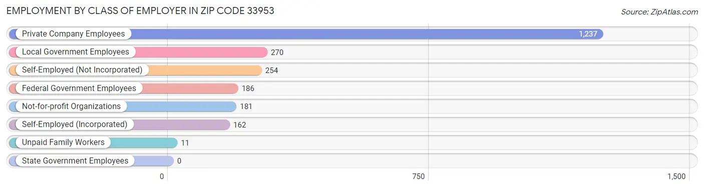 Employment by Class of Employer in Zip Code 33953