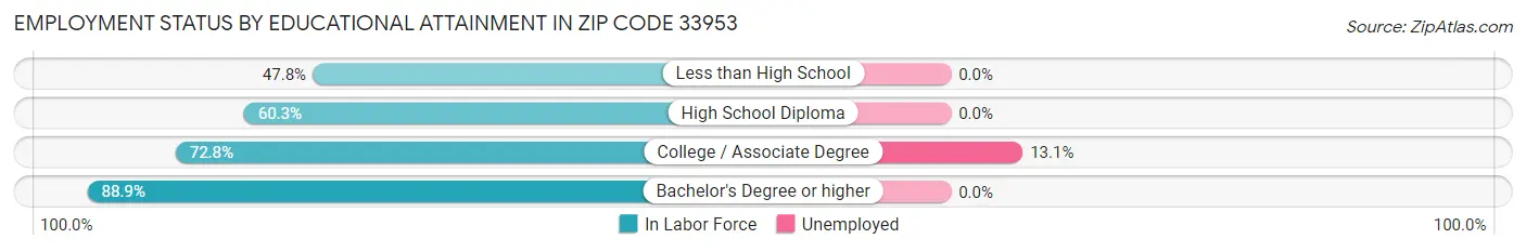 Employment Status by Educational Attainment in Zip Code 33953