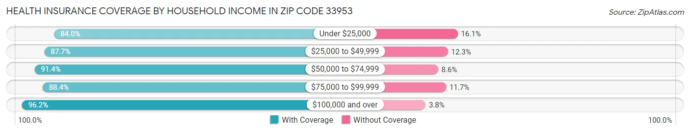 Health Insurance Coverage by Household Income in Zip Code 33953