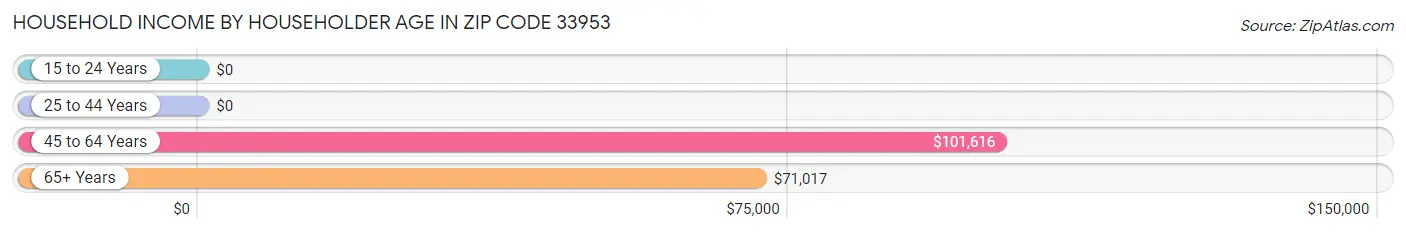 Household Income by Householder Age in Zip Code 33953