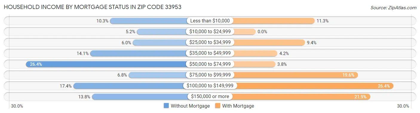 Household Income by Mortgage Status in Zip Code 33953