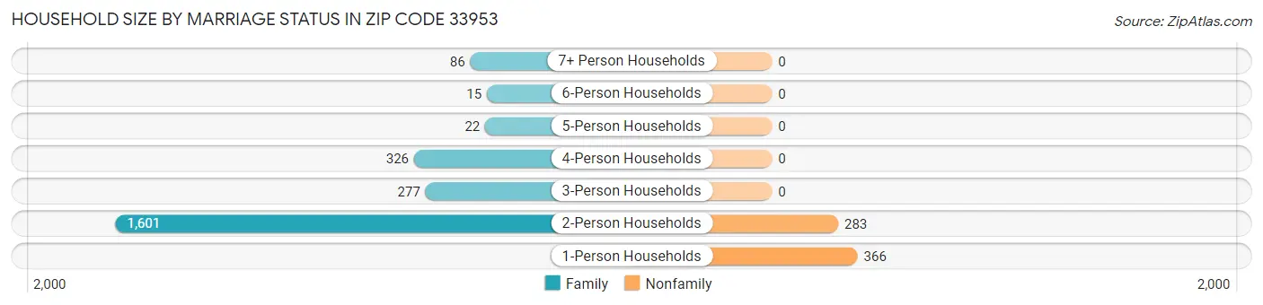 Household Size by Marriage Status in Zip Code 33953