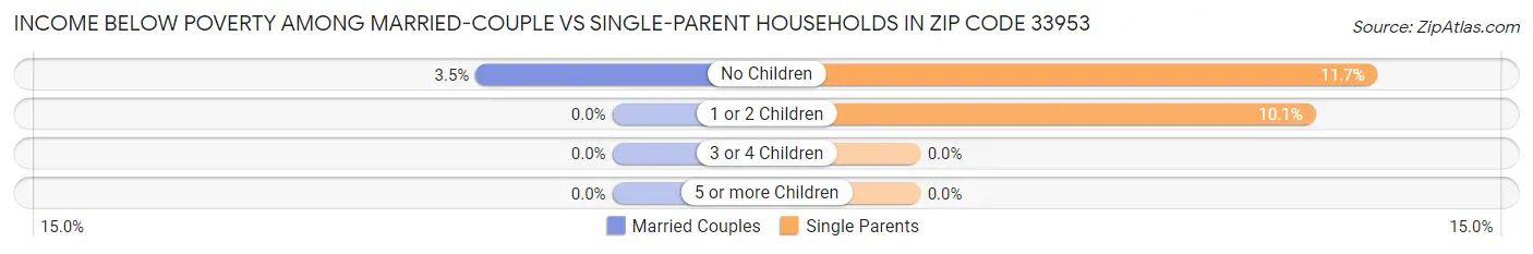 Income Below Poverty Among Married-Couple vs Single-Parent Households in Zip Code 33953