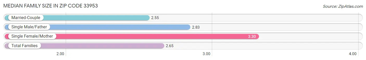 Median Family Size in Zip Code 33953