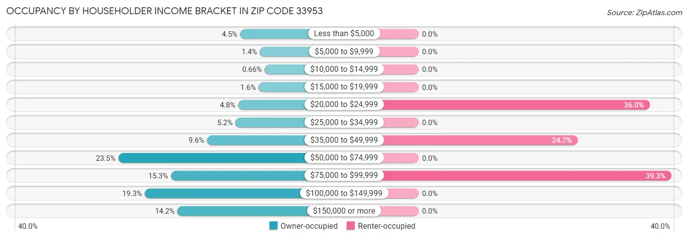 Occupancy by Householder Income Bracket in Zip Code 33953