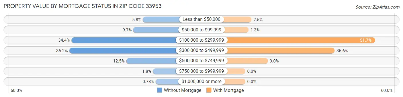 Property Value by Mortgage Status in Zip Code 33953