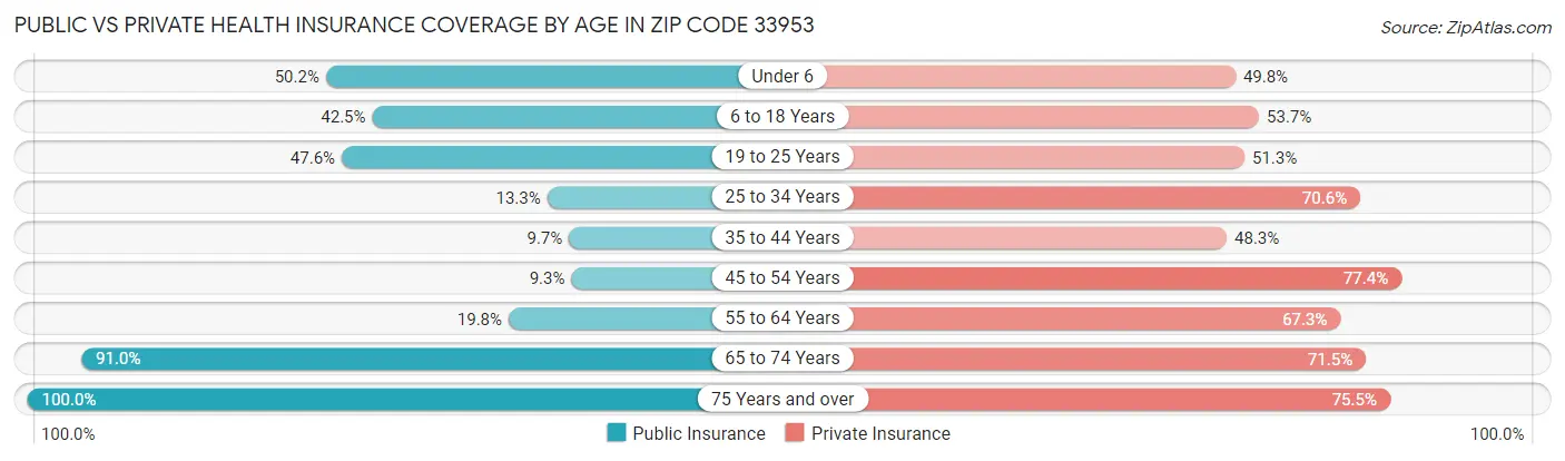Public vs Private Health Insurance Coverage by Age in Zip Code 33953