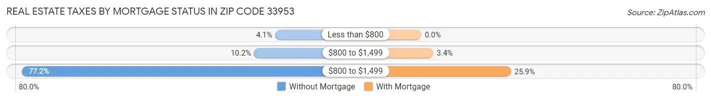 Real Estate Taxes by Mortgage Status in Zip Code 33953