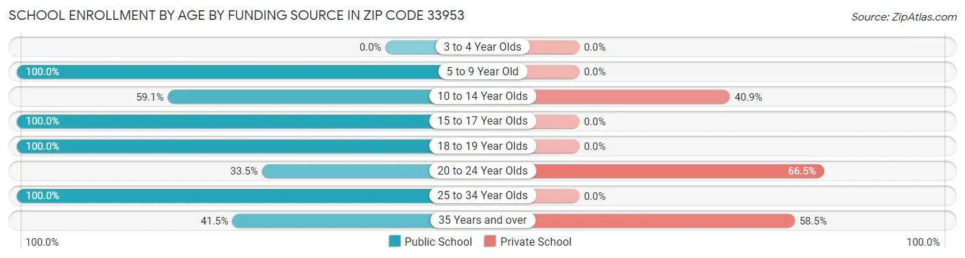 School Enrollment by Age by Funding Source in Zip Code 33953
