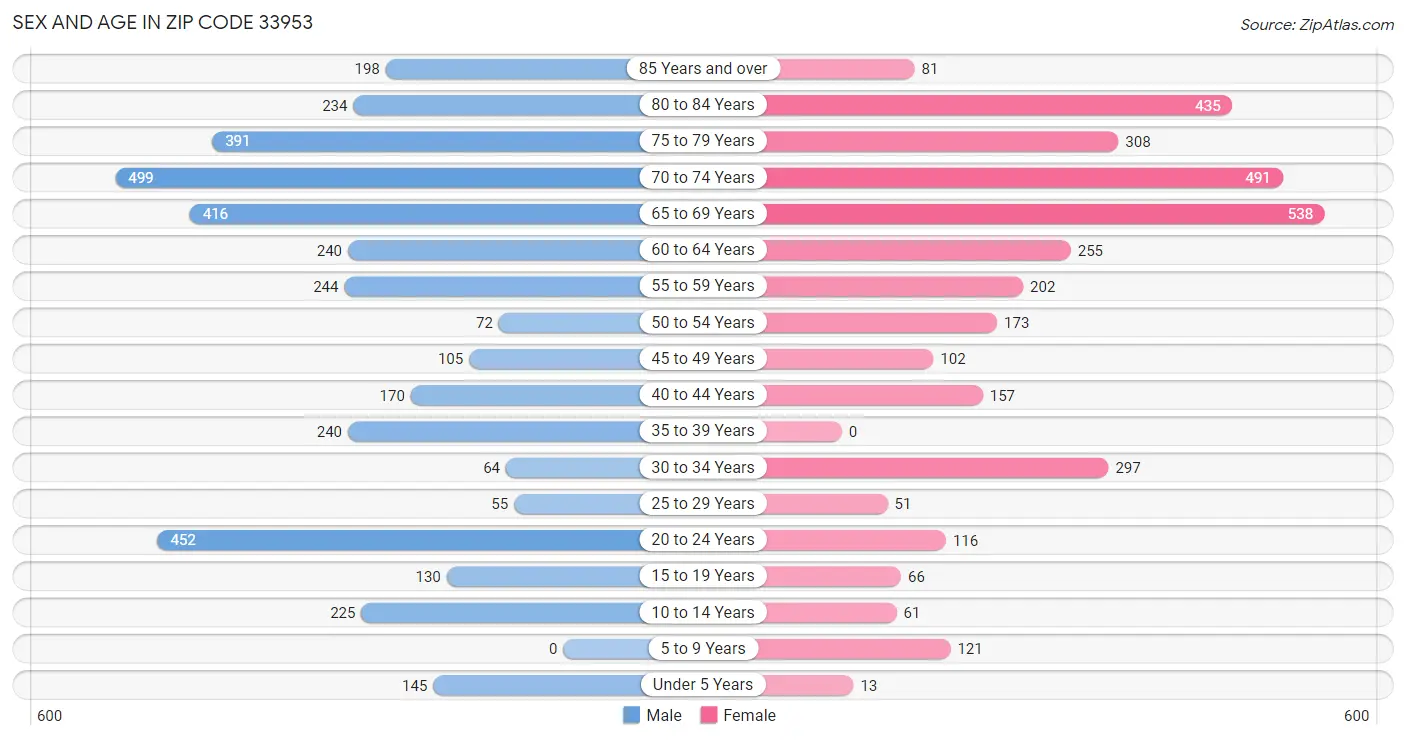 Sex and Age in Zip Code 33953