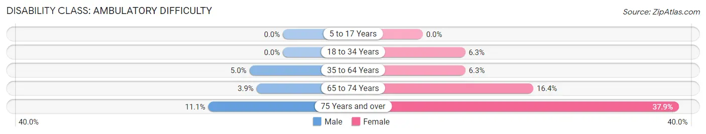 Disability in Zip Code 33954: <span>Ambulatory Difficulty</span>