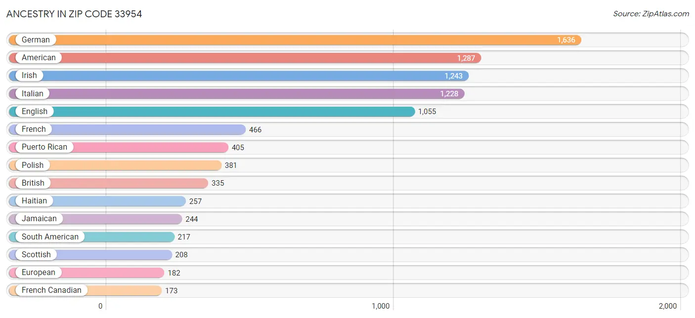 Ancestry in Zip Code 33954