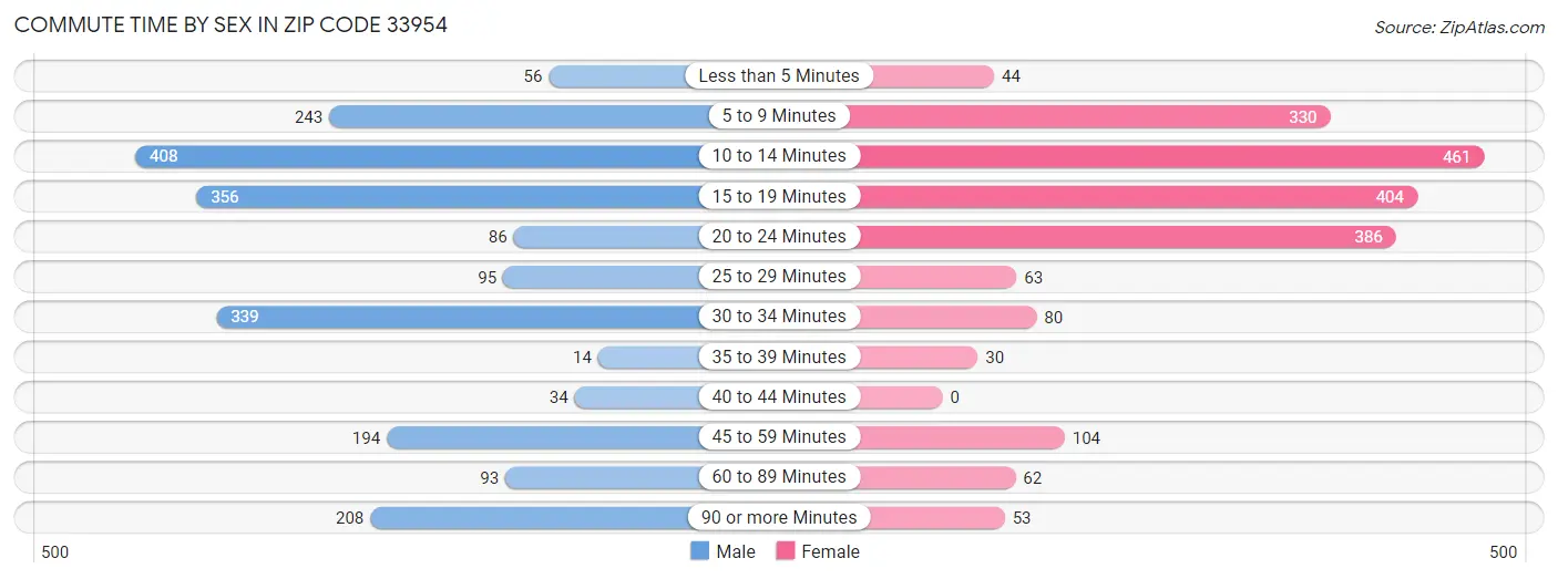 Commute Time by Sex in Zip Code 33954