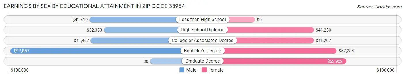 Earnings by Sex by Educational Attainment in Zip Code 33954