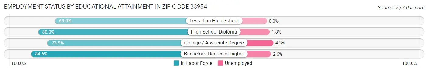 Employment Status by Educational Attainment in Zip Code 33954