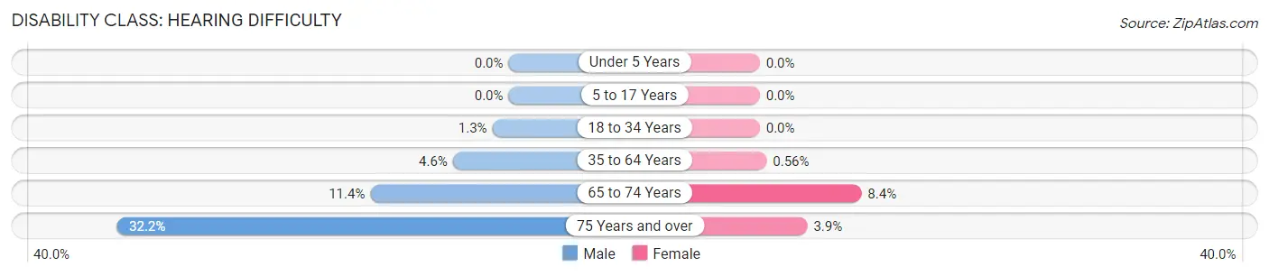 Disability in Zip Code 33954: <span>Hearing Difficulty</span>