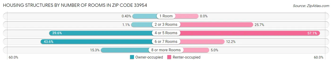 Housing Structures by Number of Rooms in Zip Code 33954