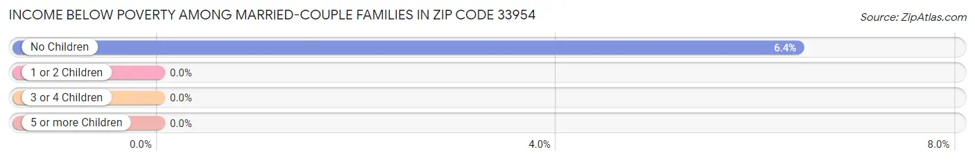 Income Below Poverty Among Married-Couple Families in Zip Code 33954