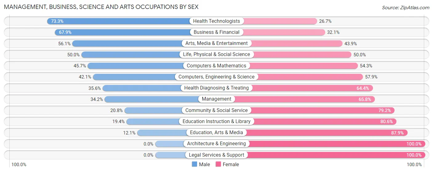 Management, Business, Science and Arts Occupations by Sex in Zip Code 33954