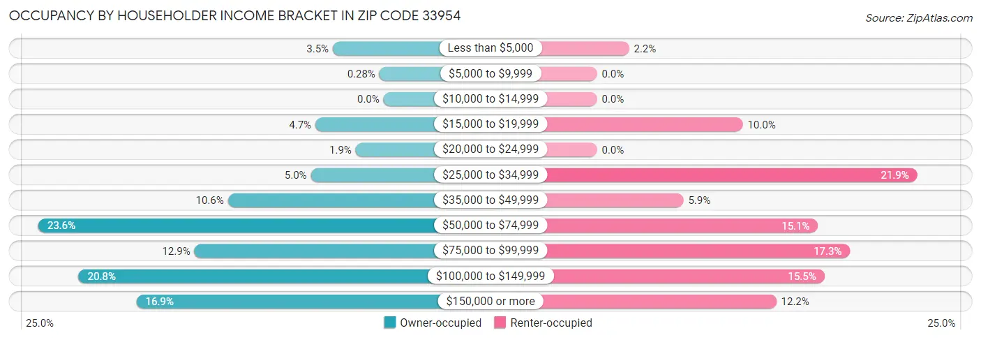 Occupancy by Householder Income Bracket in Zip Code 33954