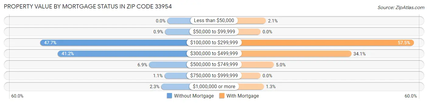 Property Value by Mortgage Status in Zip Code 33954