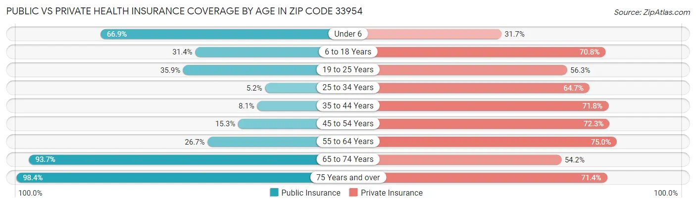 Public vs Private Health Insurance Coverage by Age in Zip Code 33954