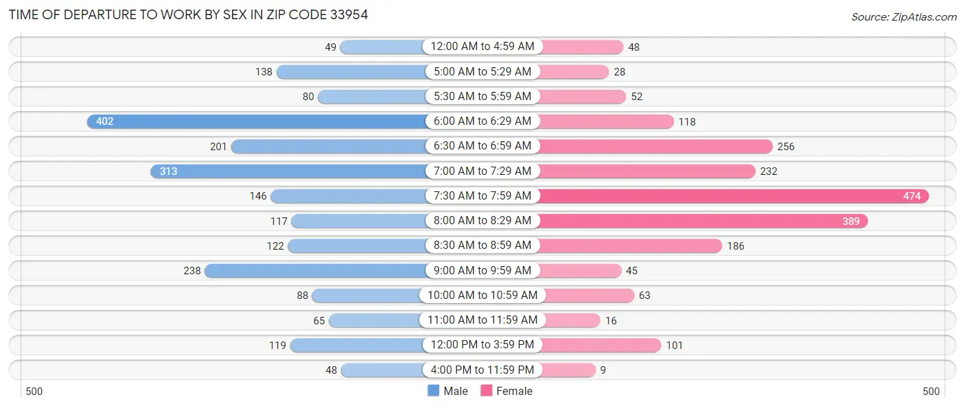 Time of Departure to Work by Sex in Zip Code 33954