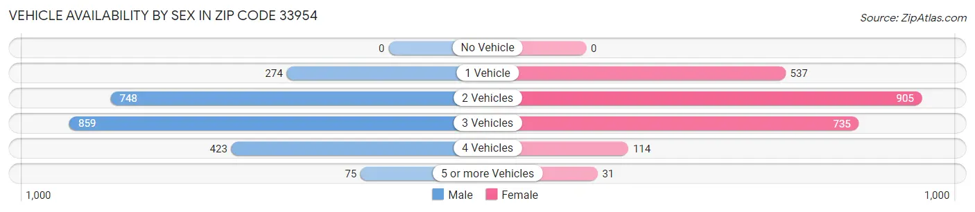 Vehicle Availability by Sex in Zip Code 33954