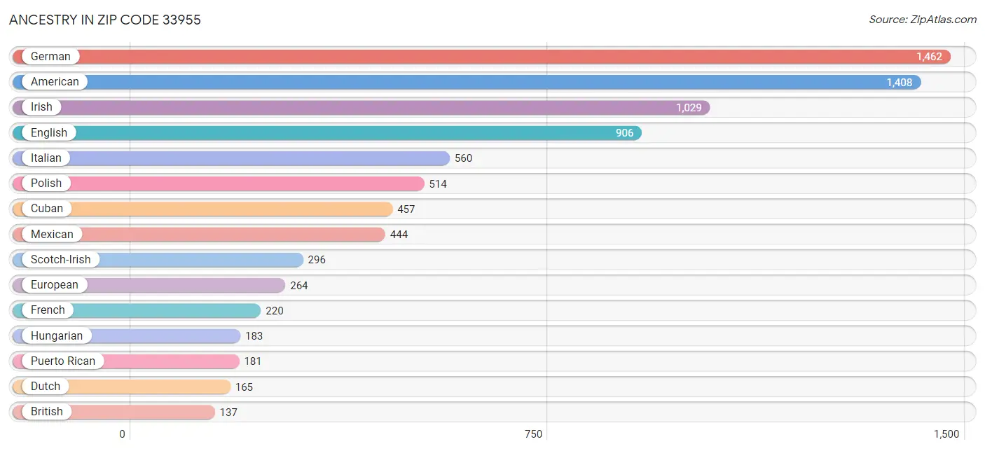 Ancestry in Zip Code 33955