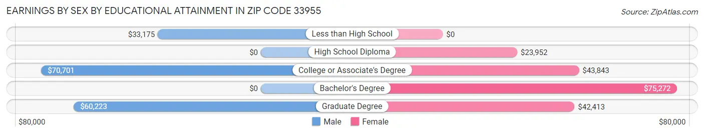 Earnings by Sex by Educational Attainment in Zip Code 33955