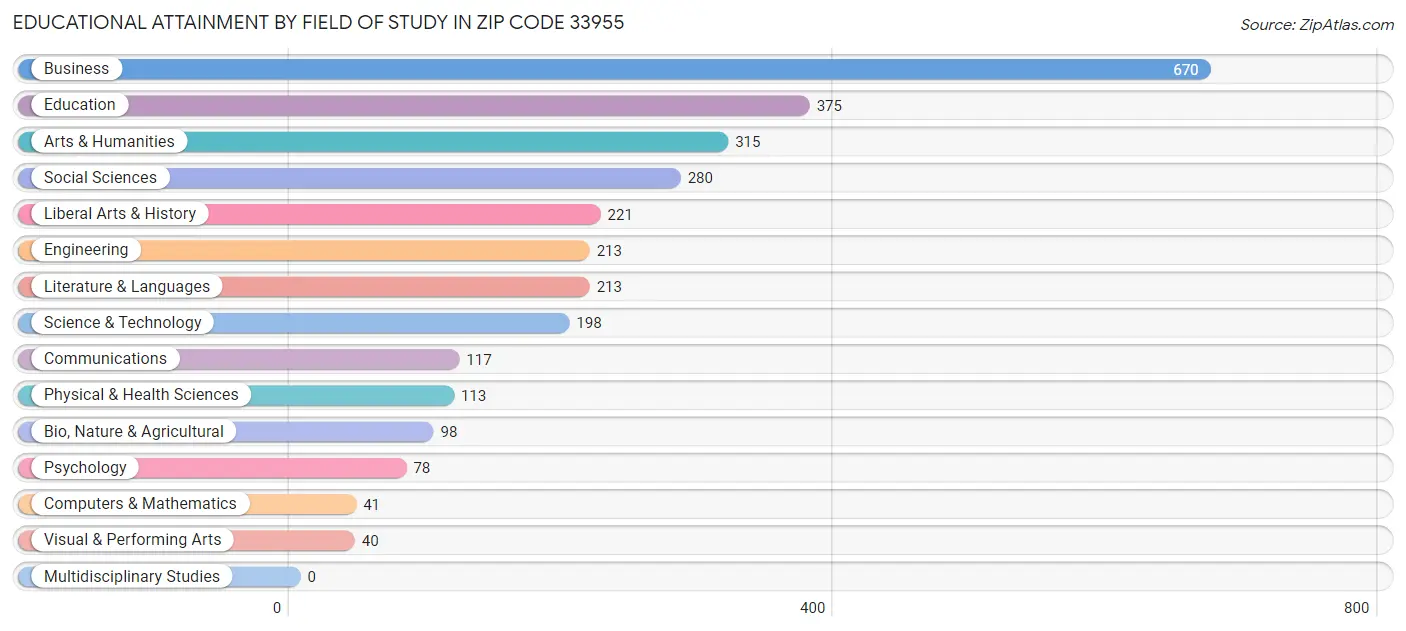 Educational Attainment by Field of Study in Zip Code 33955