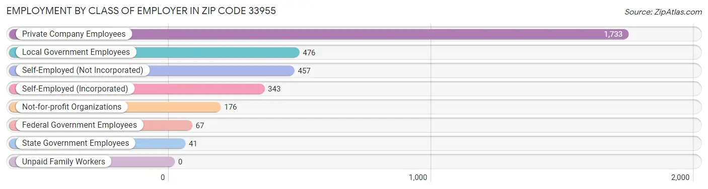 Employment by Class of Employer in Zip Code 33955