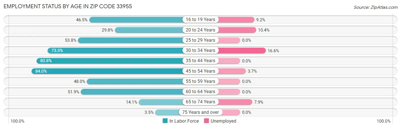 Employment Status by Age in Zip Code 33955