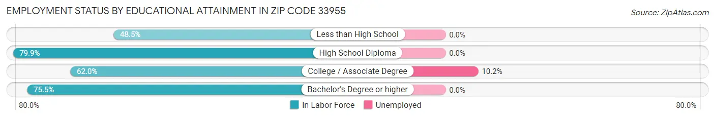 Employment Status by Educational Attainment in Zip Code 33955