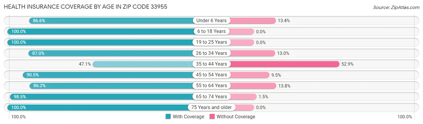 Health Insurance Coverage by Age in Zip Code 33955