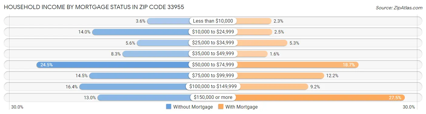 Household Income by Mortgage Status in Zip Code 33955