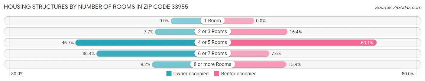 Housing Structures by Number of Rooms in Zip Code 33955