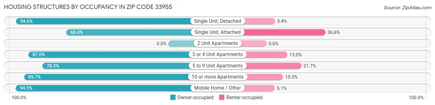 Housing Structures by Occupancy in Zip Code 33955