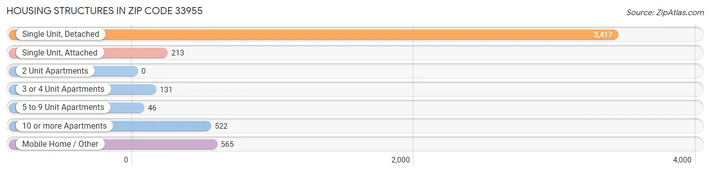 Housing Structures in Zip Code 33955