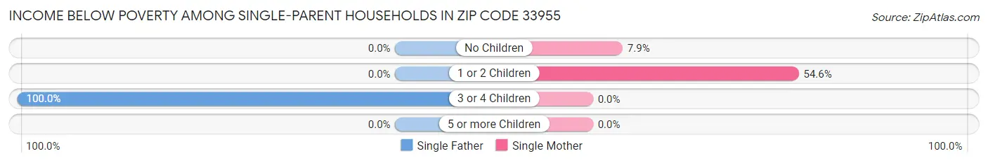 Income Below Poverty Among Single-Parent Households in Zip Code 33955