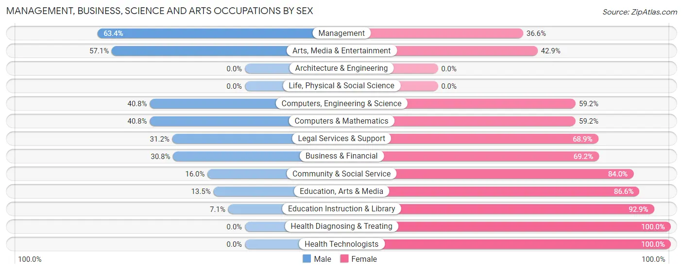 Management, Business, Science and Arts Occupations by Sex in Zip Code 33955
