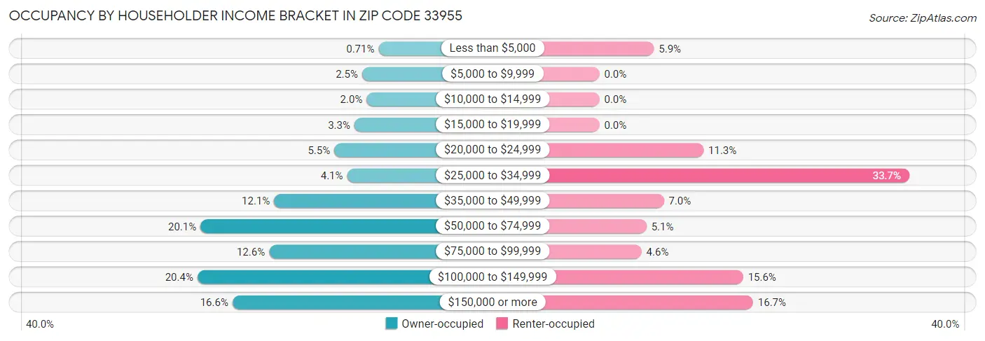Occupancy by Householder Income Bracket in Zip Code 33955