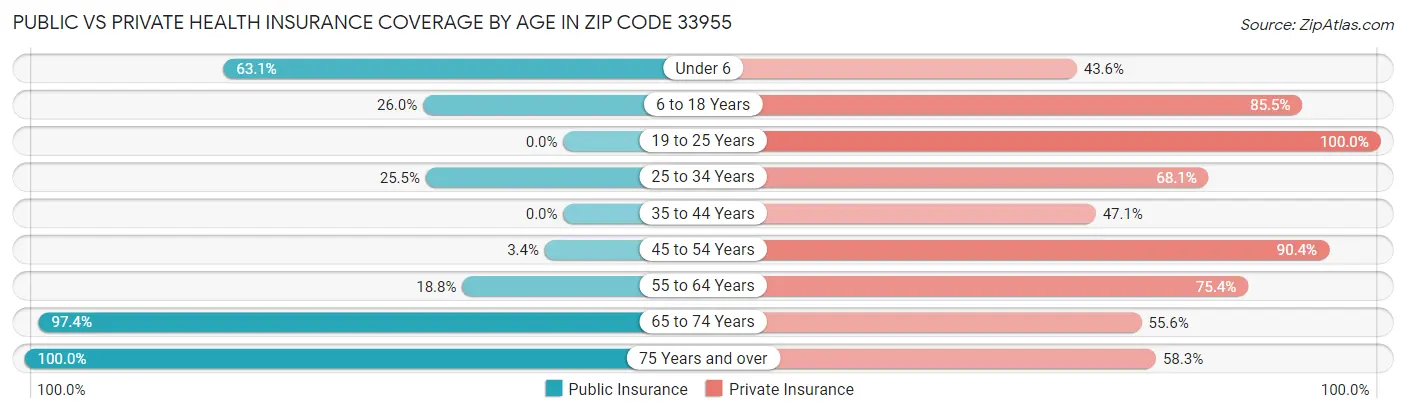 Public vs Private Health Insurance Coverage by Age in Zip Code 33955