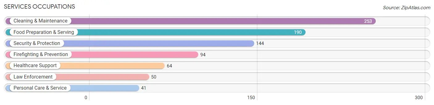 Services Occupations in Zip Code 33955