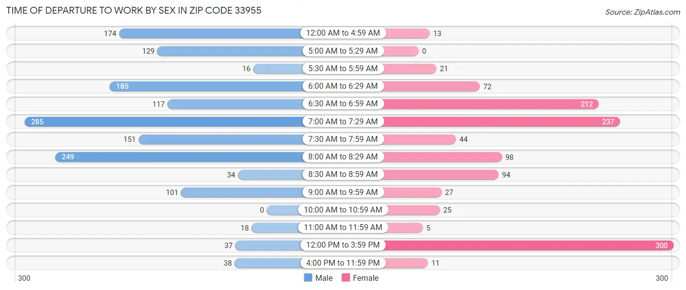 Time of Departure to Work by Sex in Zip Code 33955