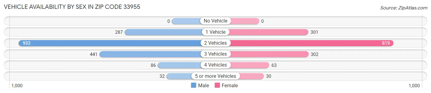 Vehicle Availability by Sex in Zip Code 33955