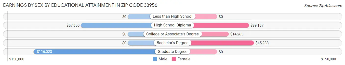 Earnings by Sex by Educational Attainment in Zip Code 33956