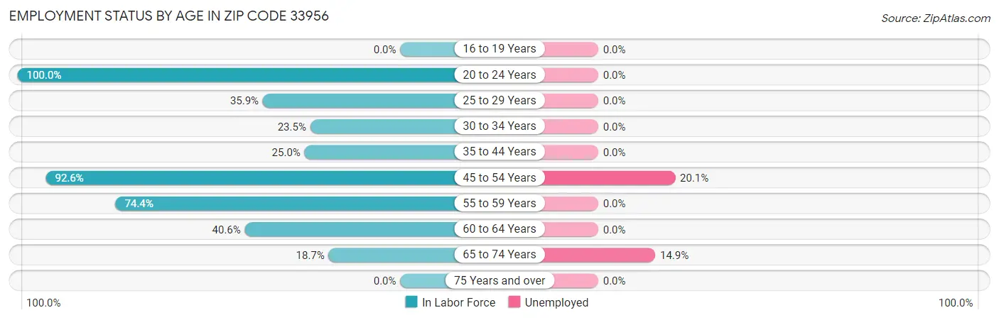 Employment Status by Age in Zip Code 33956
