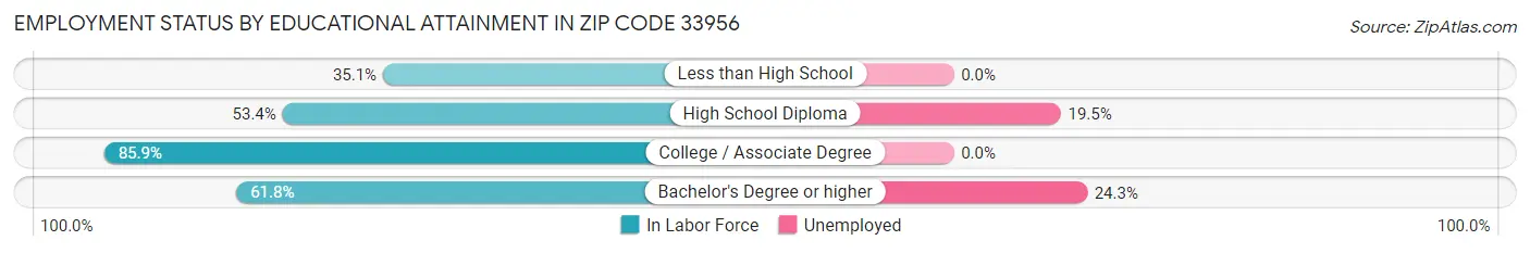 Employment Status by Educational Attainment in Zip Code 33956