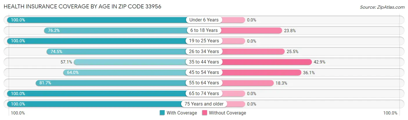 Health Insurance Coverage by Age in Zip Code 33956